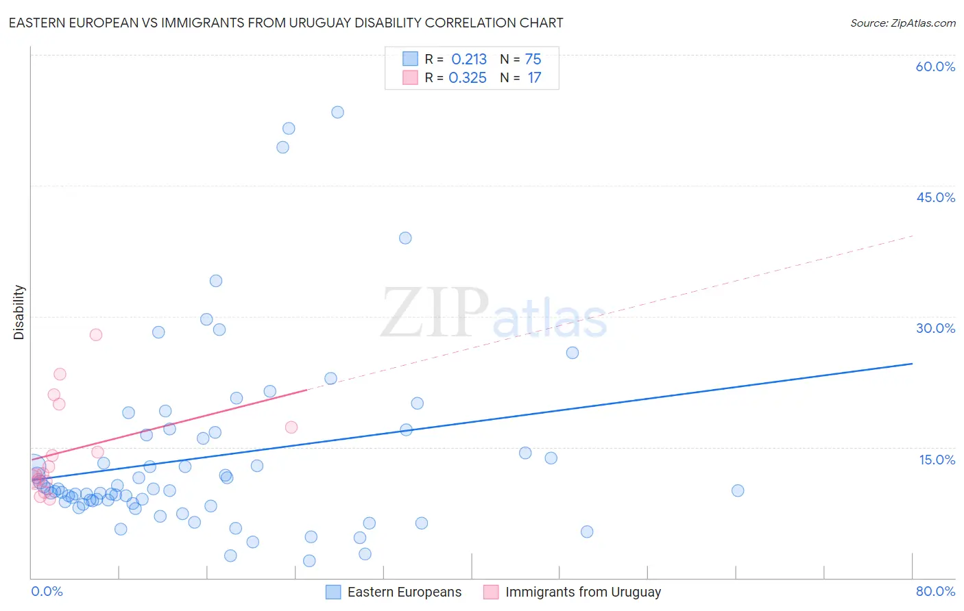 Eastern European vs Immigrants from Uruguay Disability