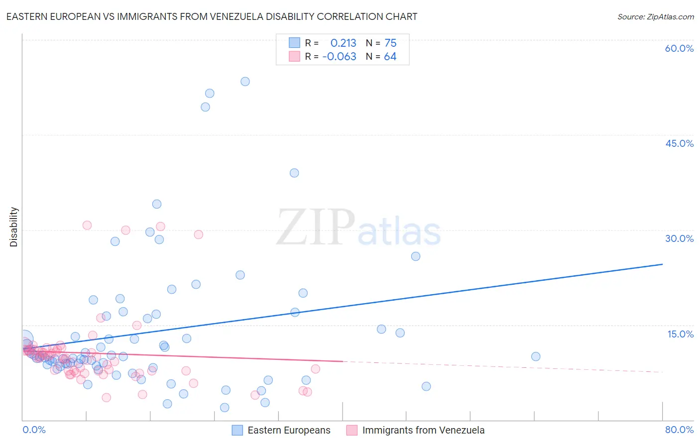 Eastern European vs Immigrants from Venezuela Disability