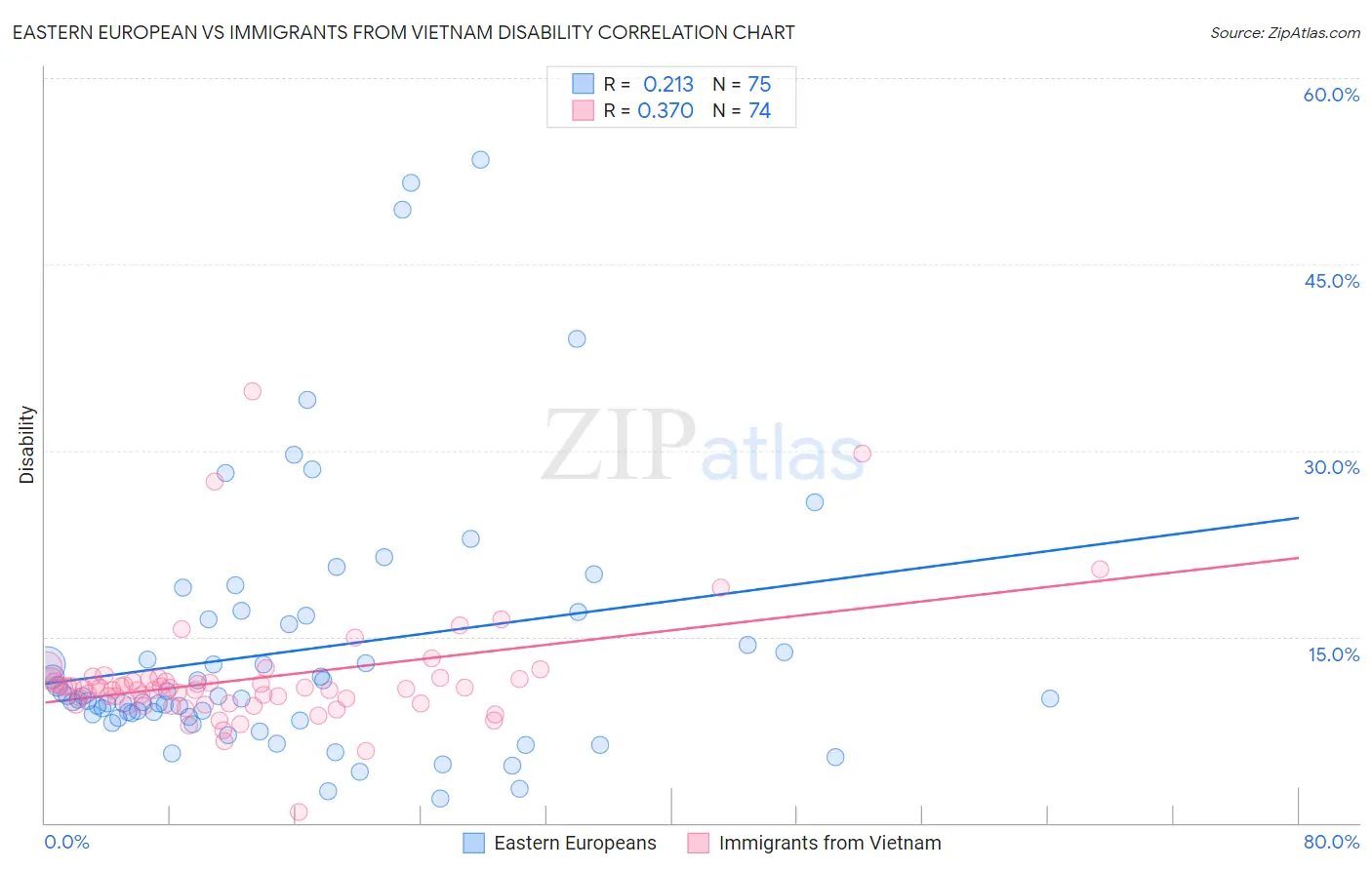 Eastern European vs Immigrants from Vietnam Disability