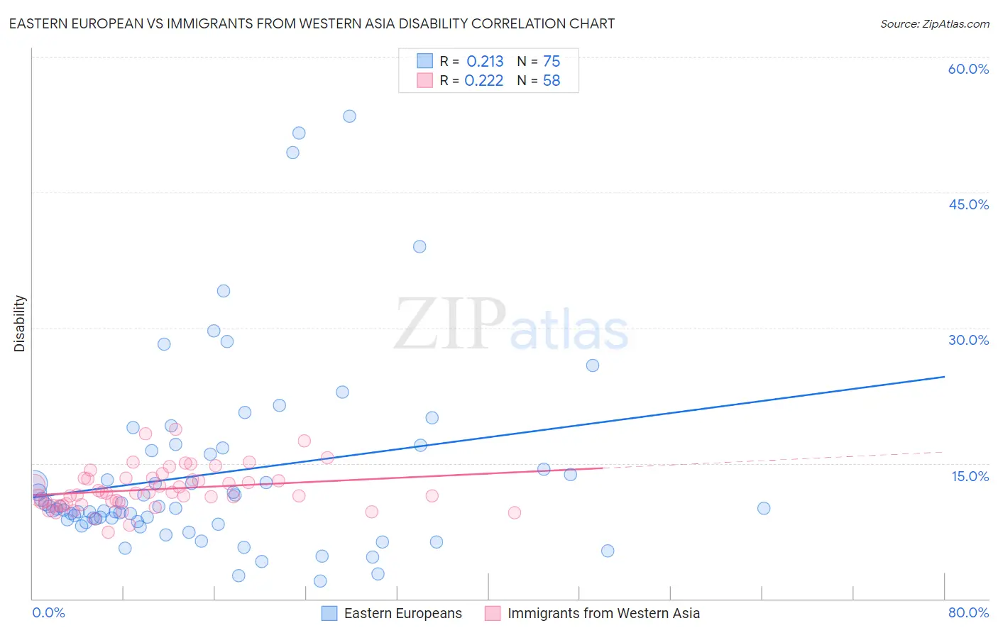 Eastern European vs Immigrants from Western Asia Disability