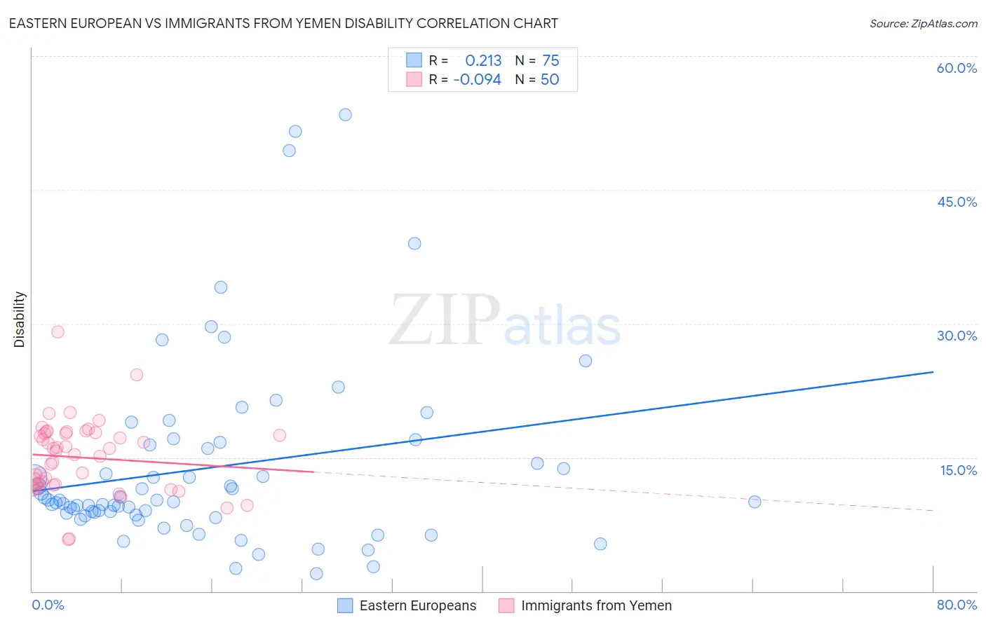 Eastern European vs Immigrants from Yemen Disability
