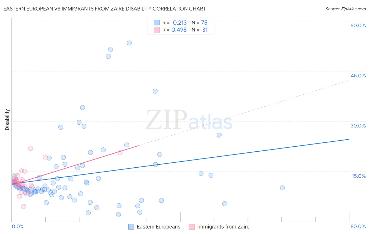 Eastern European vs Immigrants from Zaire Disability