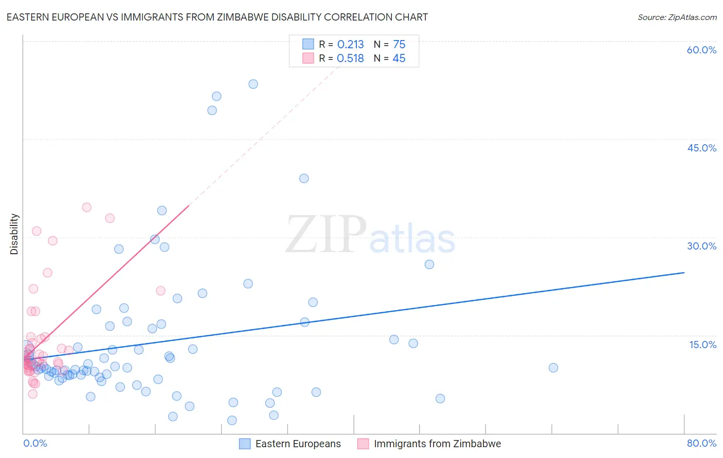 Eastern European vs Immigrants from Zimbabwe Disability
