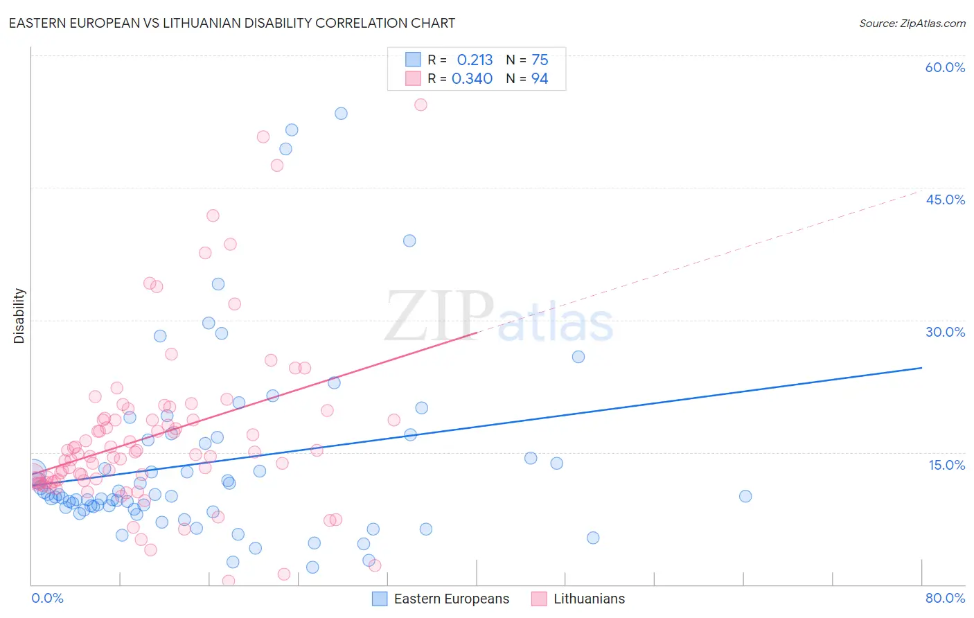 Eastern European vs Lithuanian Disability