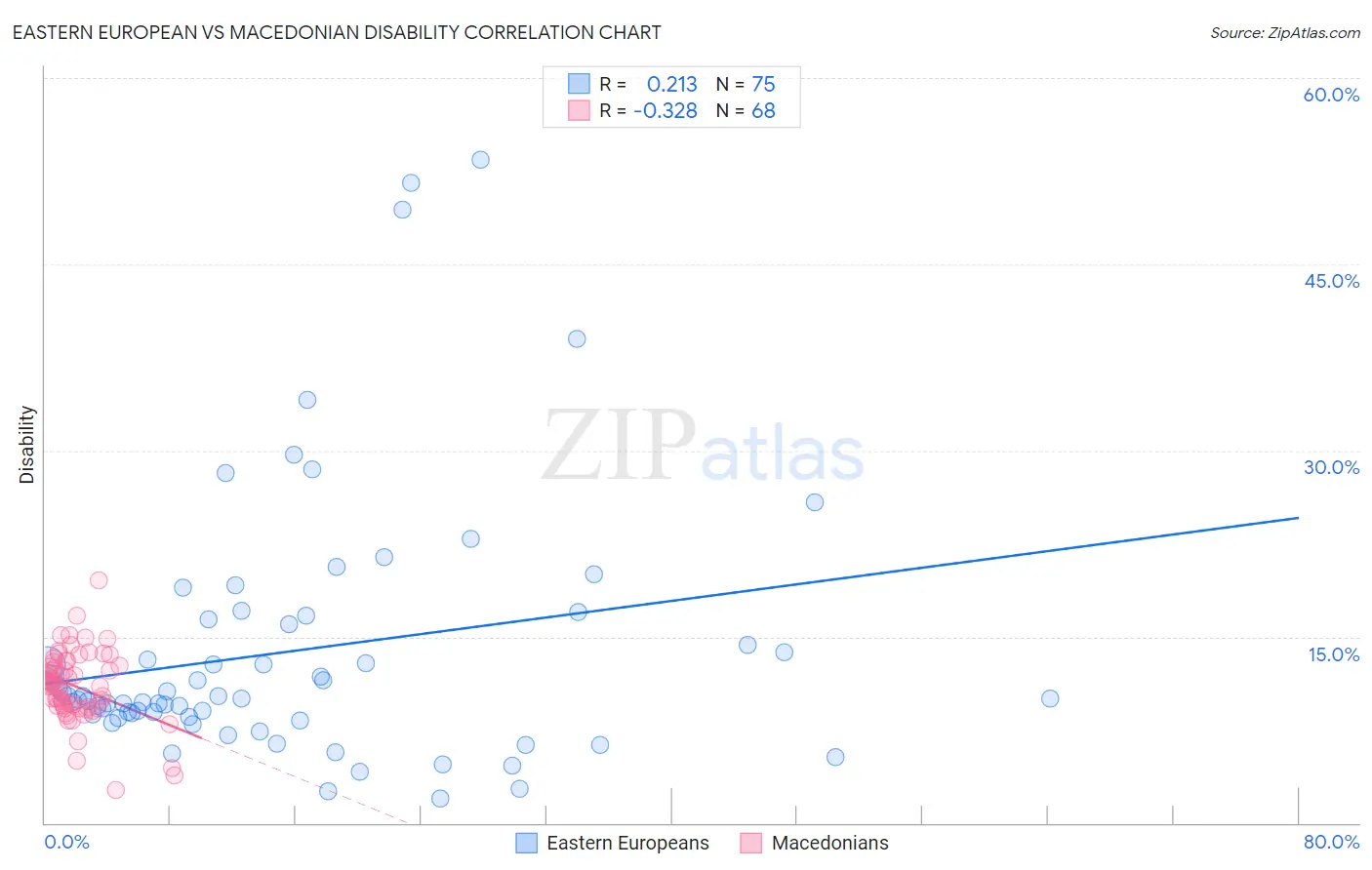 Eastern European vs Macedonian Disability