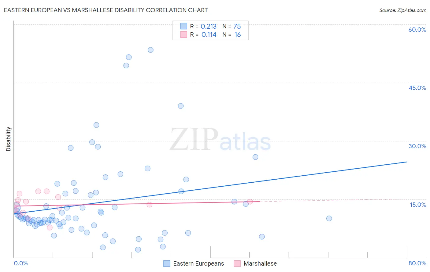 Eastern European vs Marshallese Disability