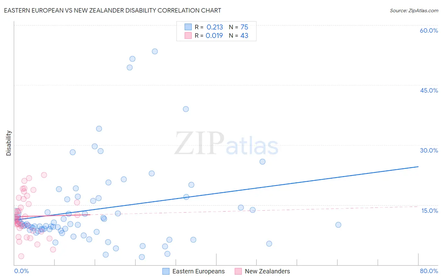 Eastern European vs New Zealander Disability