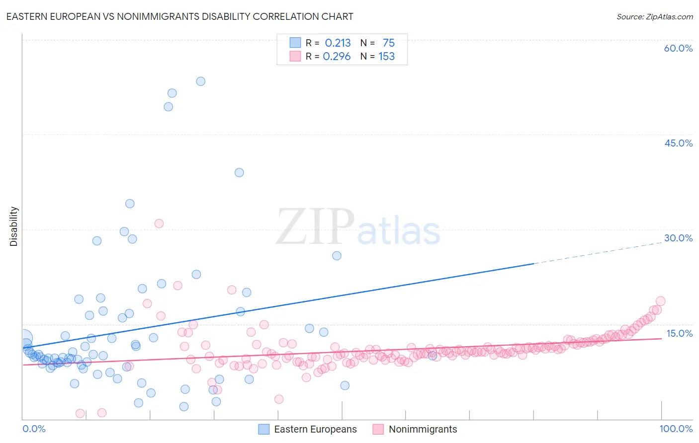 Eastern European vs Nonimmigrants Disability