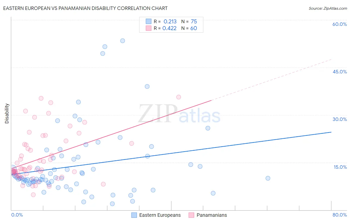 Eastern European vs Panamanian Disability