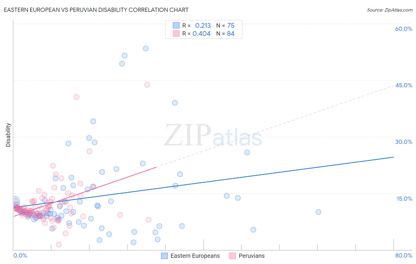 Eastern European vs Peruvian Disability