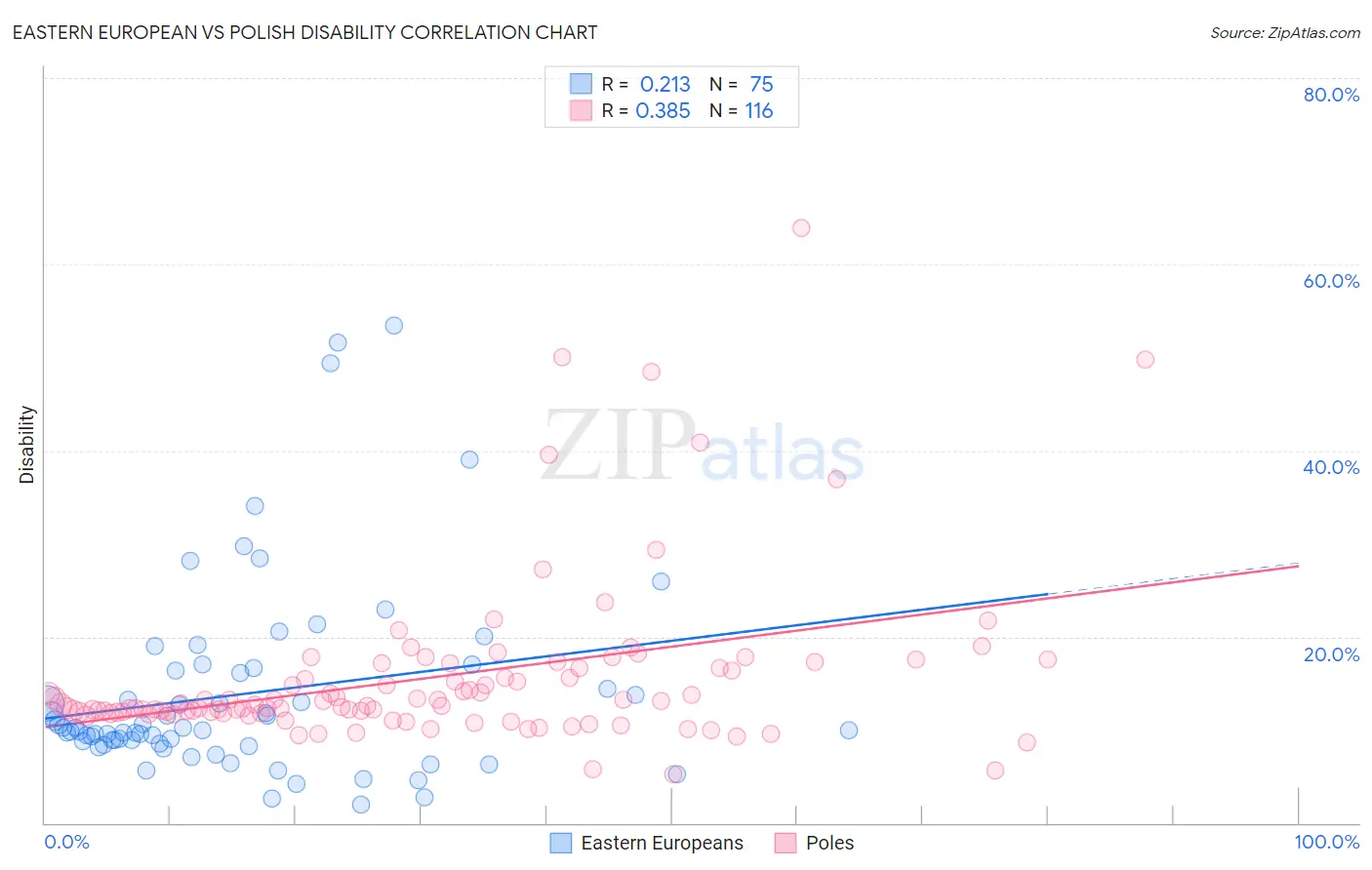 Eastern European vs Polish Disability