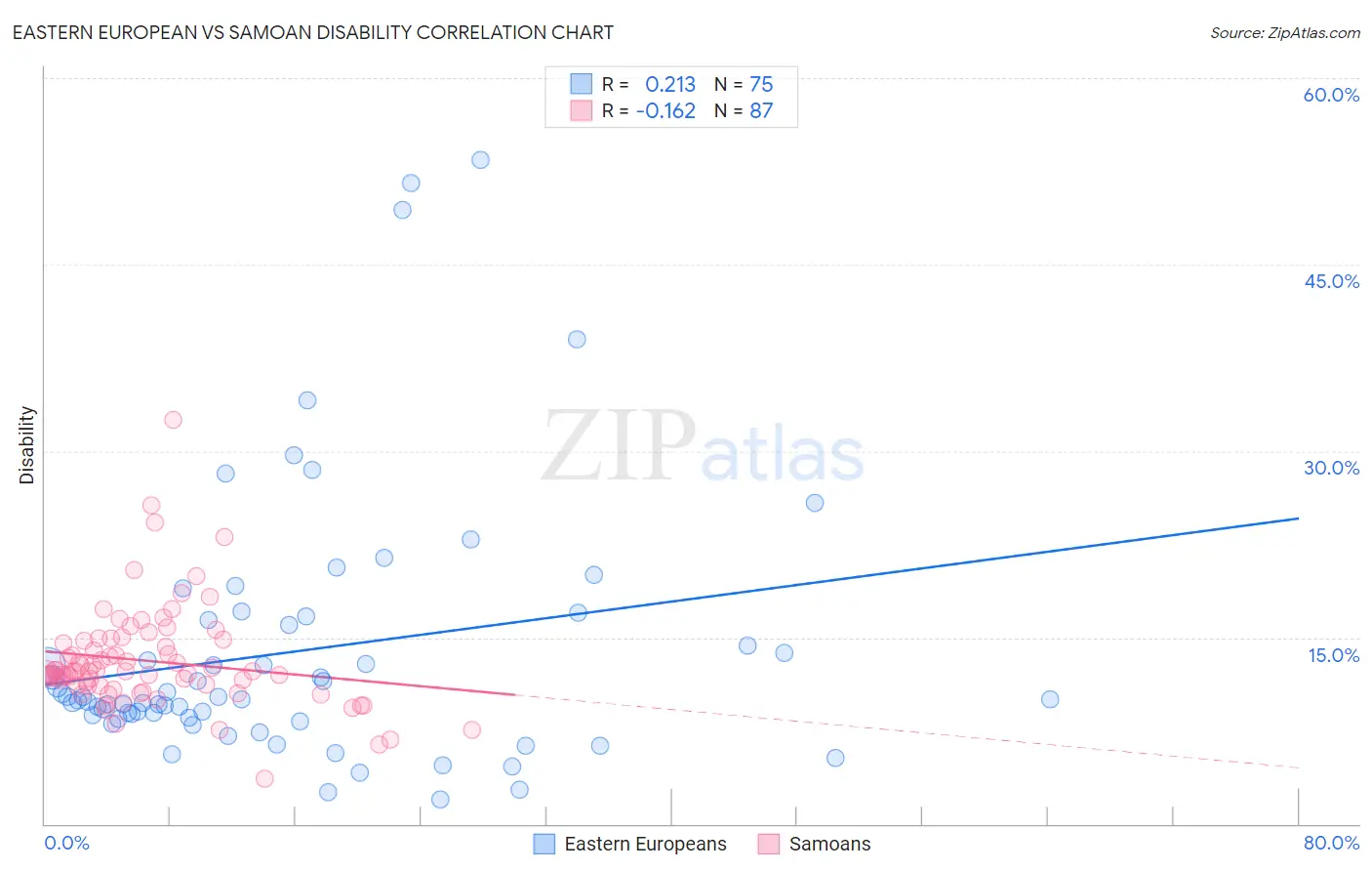 Eastern European vs Samoan Disability