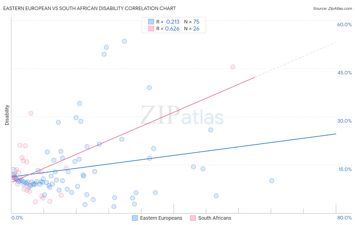 Eastern European vs South African Disability