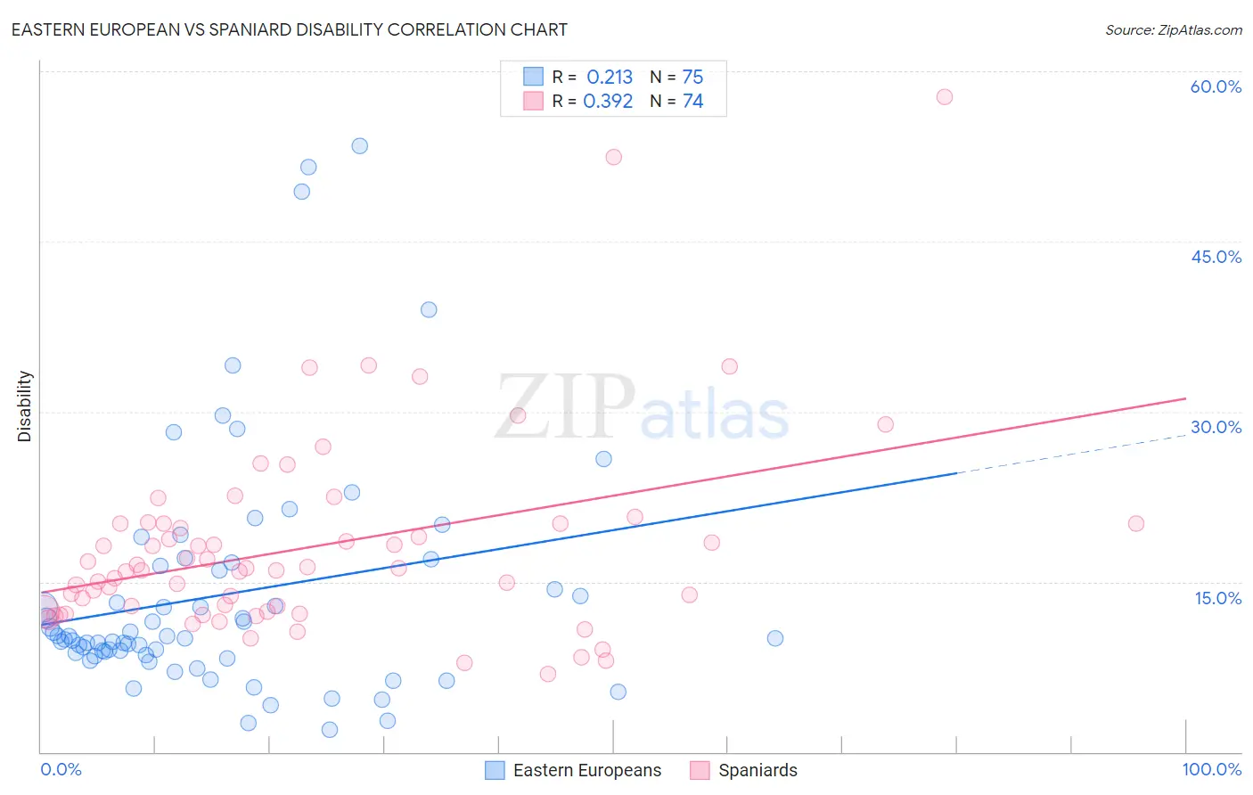 Eastern European vs Spaniard Disability