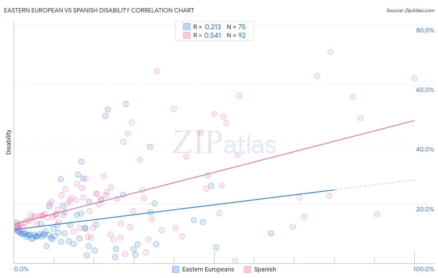 Eastern European vs Spanish Disability