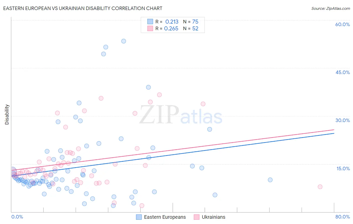 Eastern European vs Ukrainian Disability