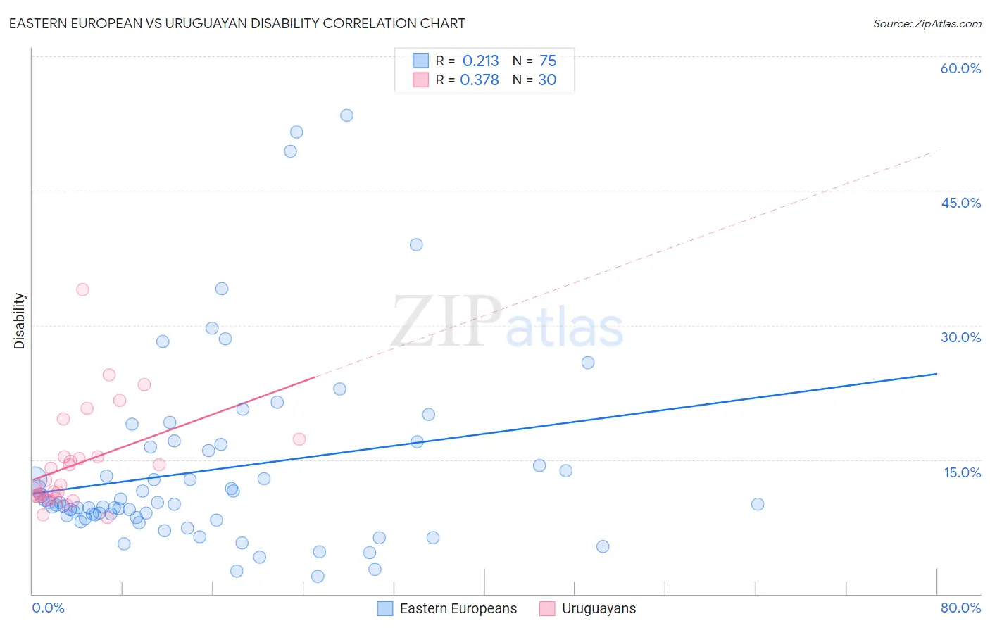 Eastern European vs Uruguayan Disability
