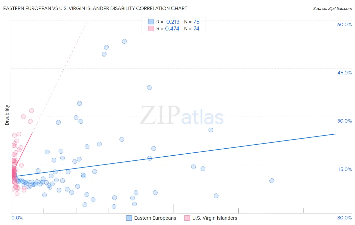 Eastern European vs U.S. Virgin Islander Disability