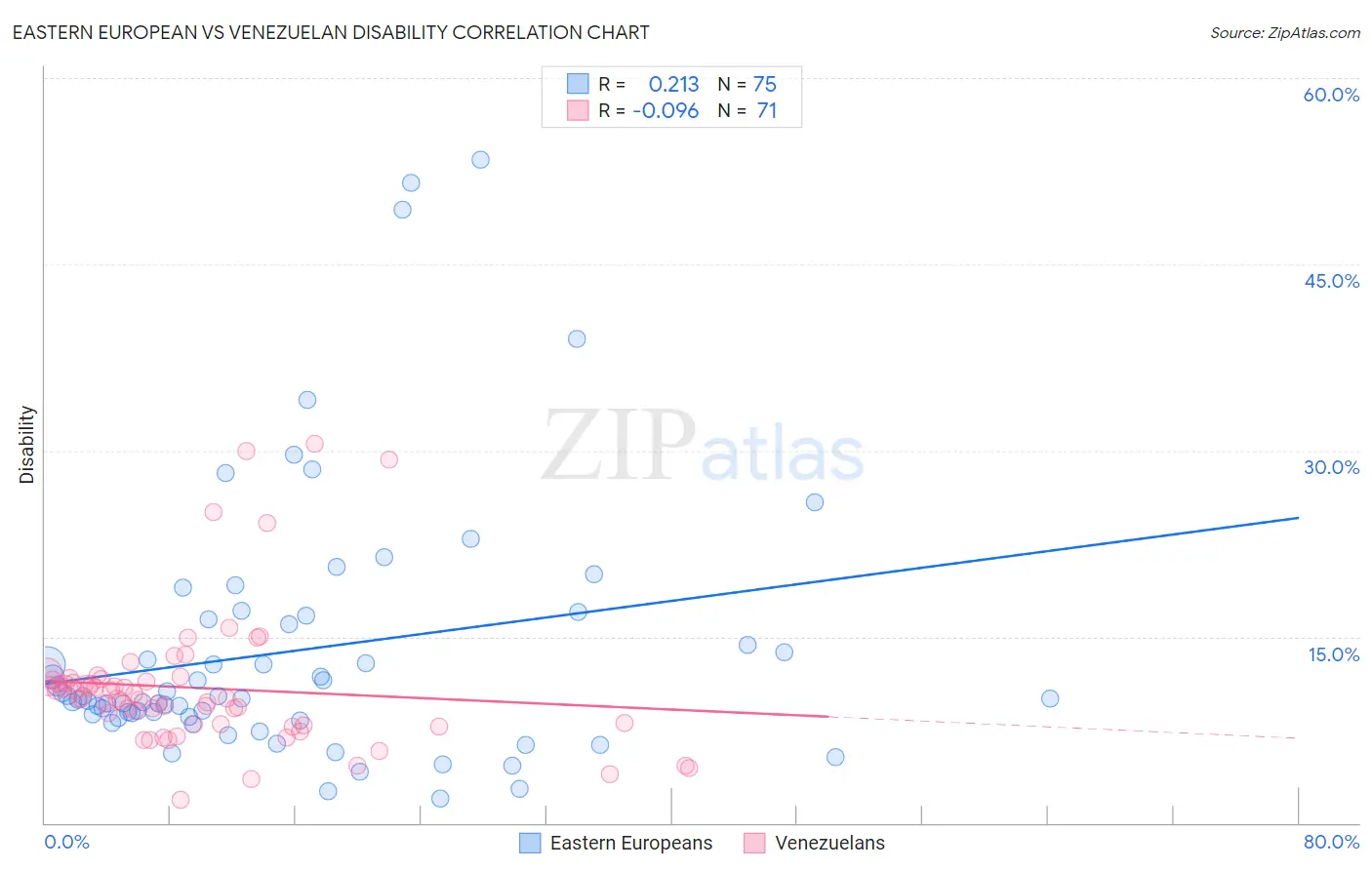 Eastern European vs Venezuelan Disability