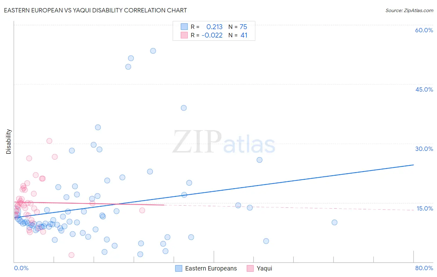 Eastern European vs Yaqui Disability