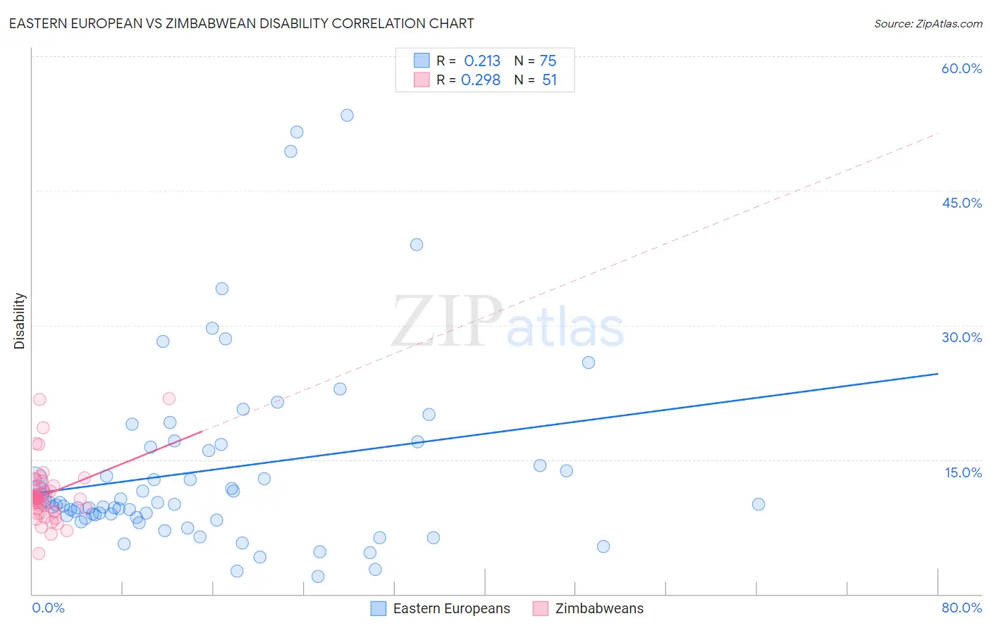 Eastern European vs Zimbabwean Disability