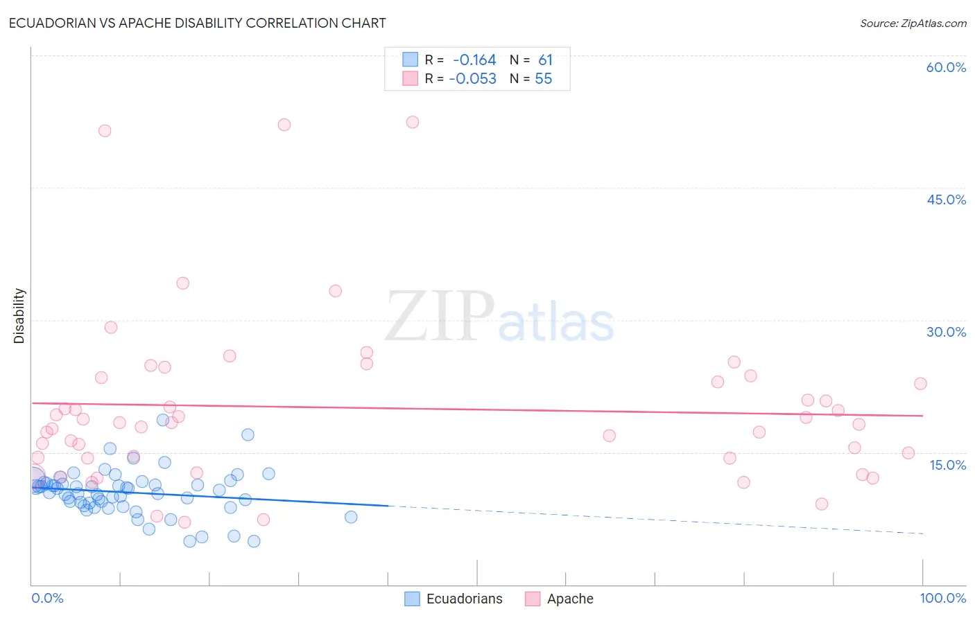 Ecuadorian vs Apache Disability