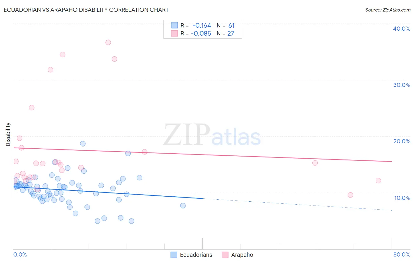 Ecuadorian vs Arapaho Disability