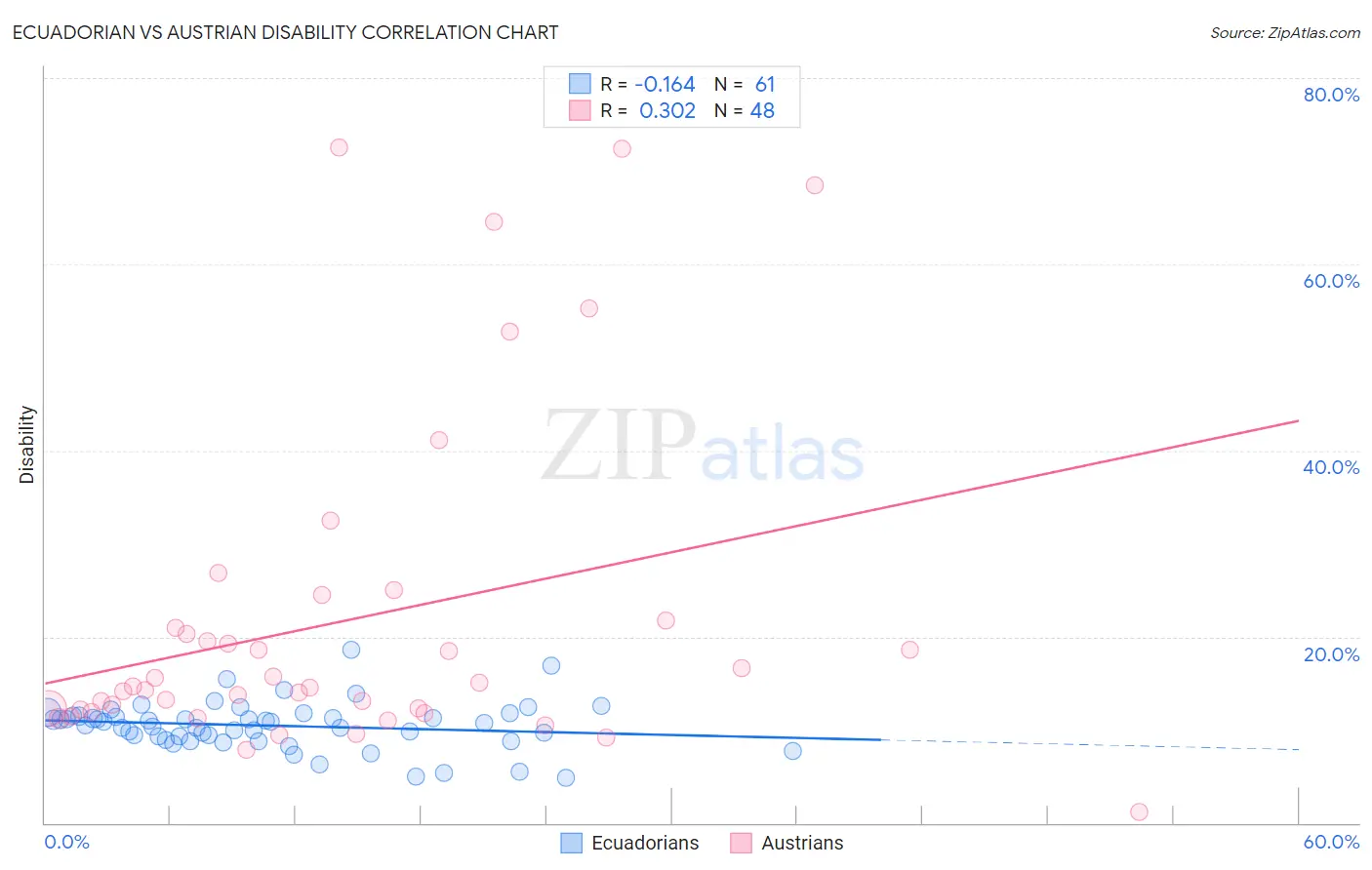 Ecuadorian vs Austrian Disability