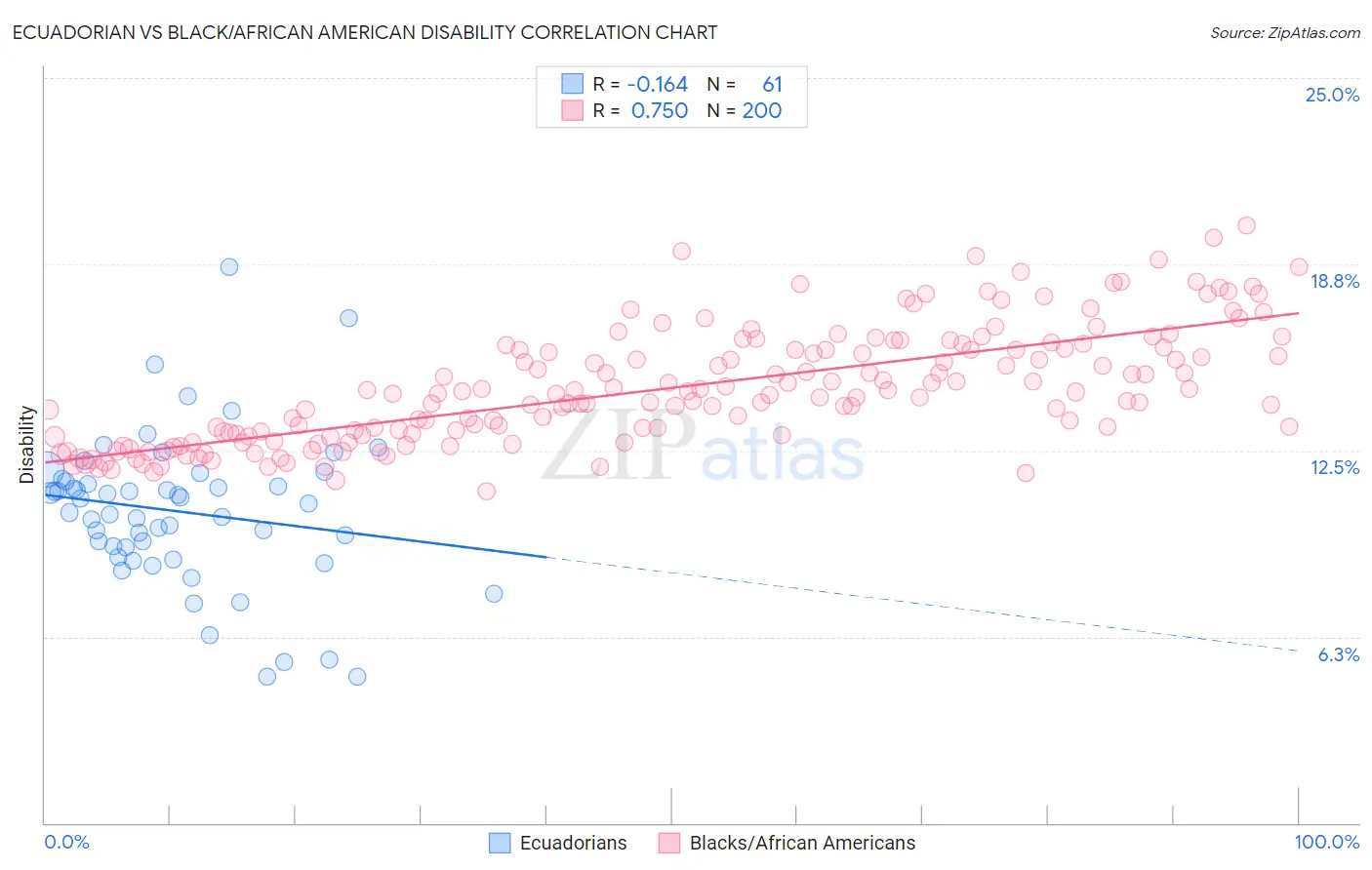 Ecuadorian vs Black/African American Disability
