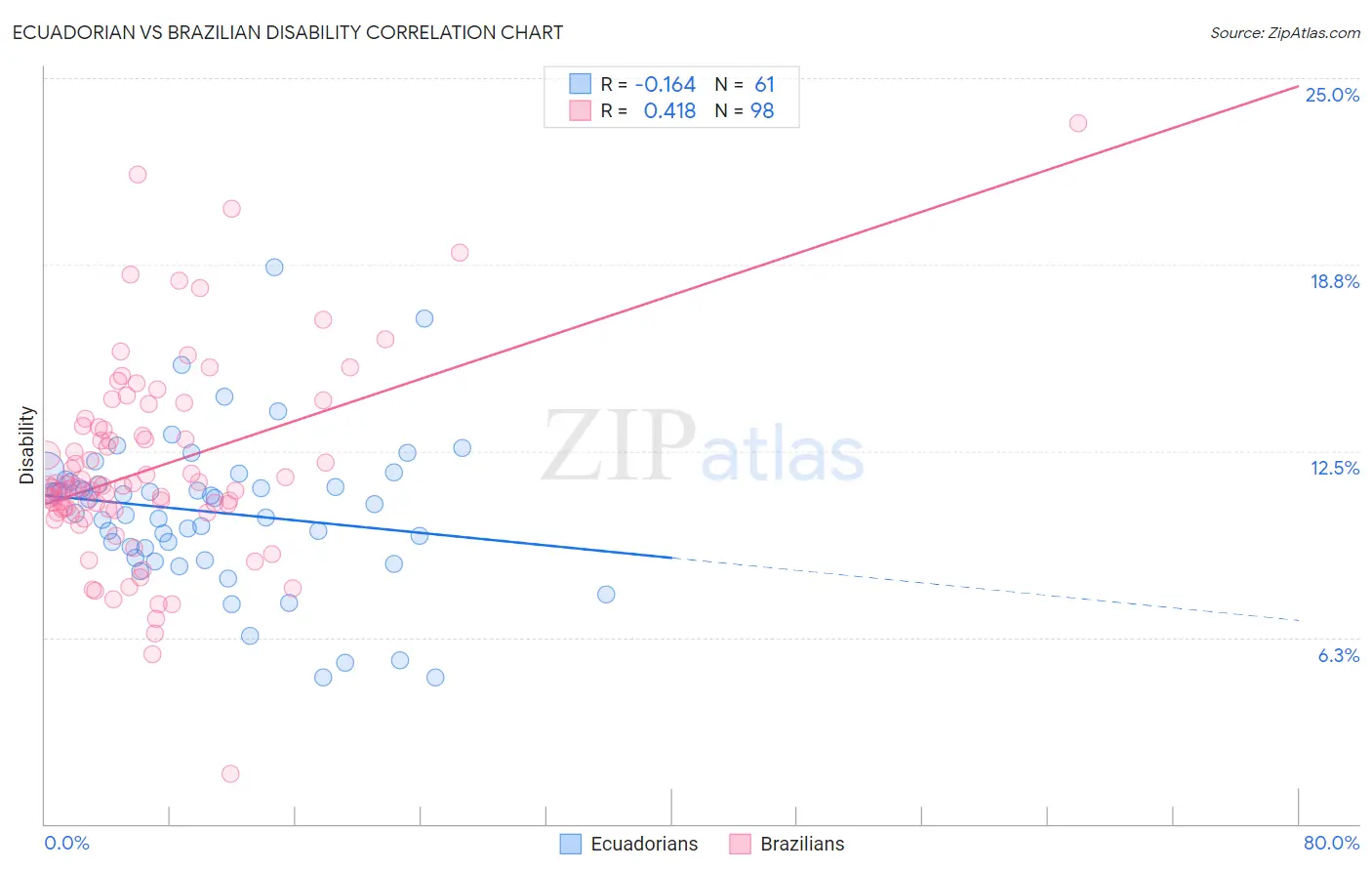 Ecuadorian vs Brazilian Disability