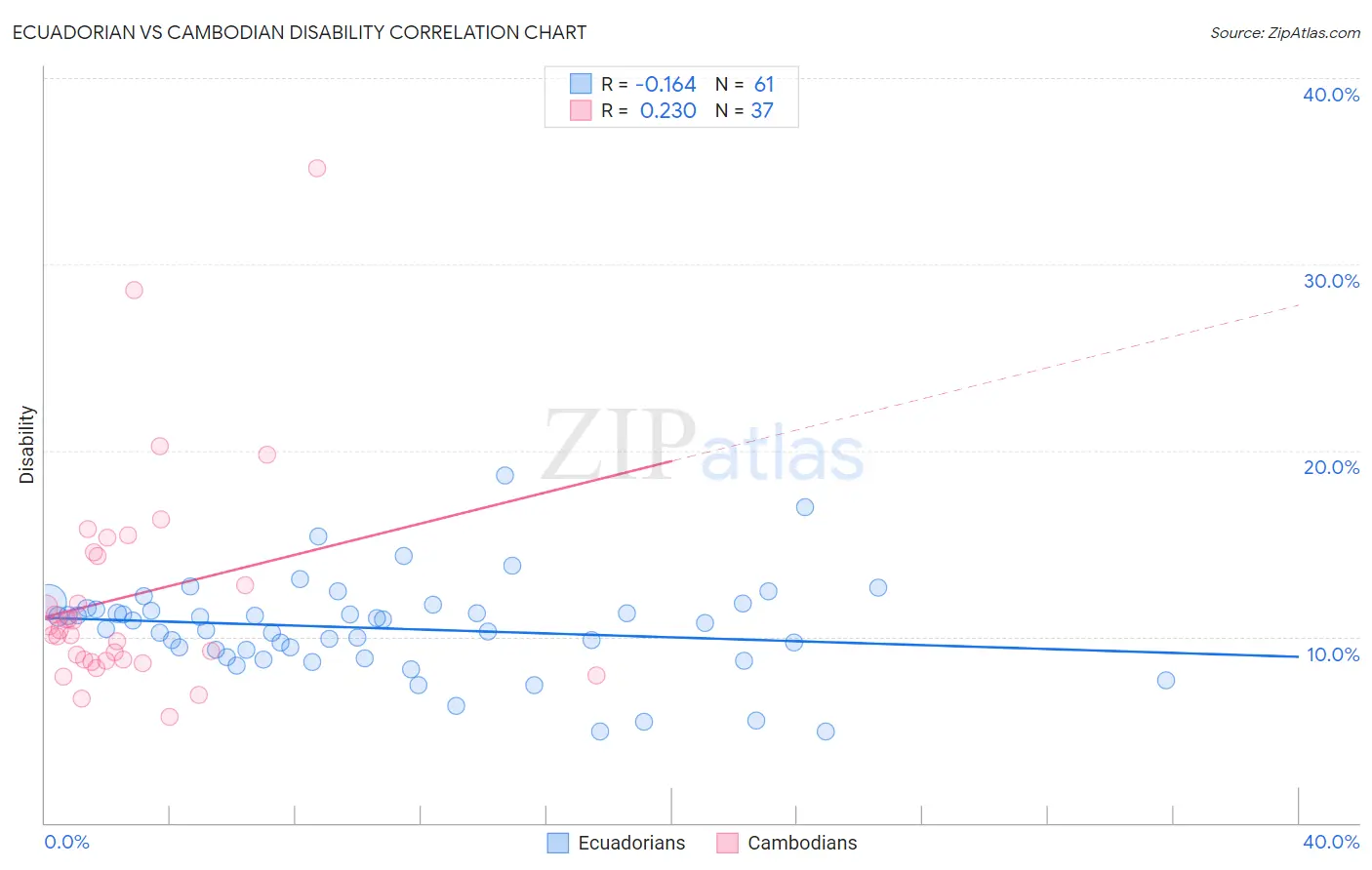 Ecuadorian vs Cambodian Disability