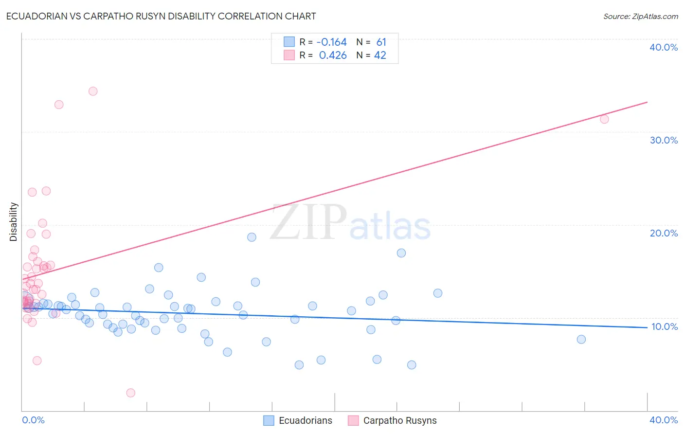 Ecuadorian vs Carpatho Rusyn Disability