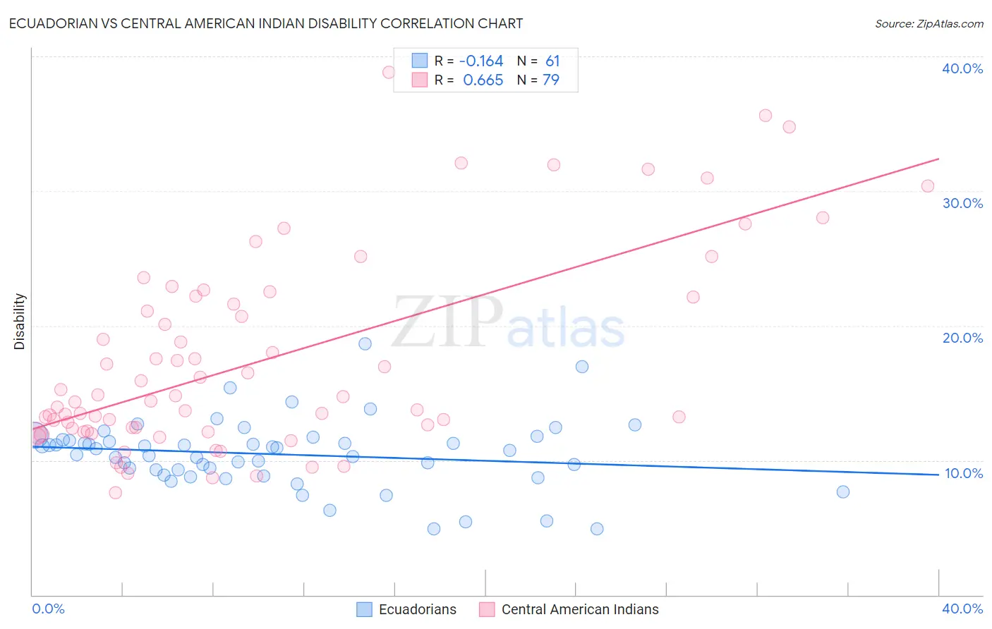 Ecuadorian vs Central American Indian Disability