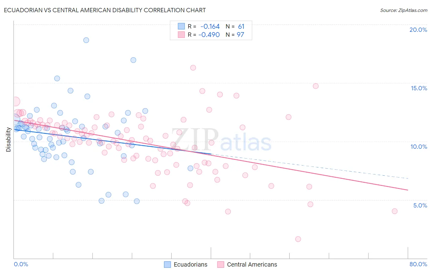 Ecuadorian vs Central American Disability