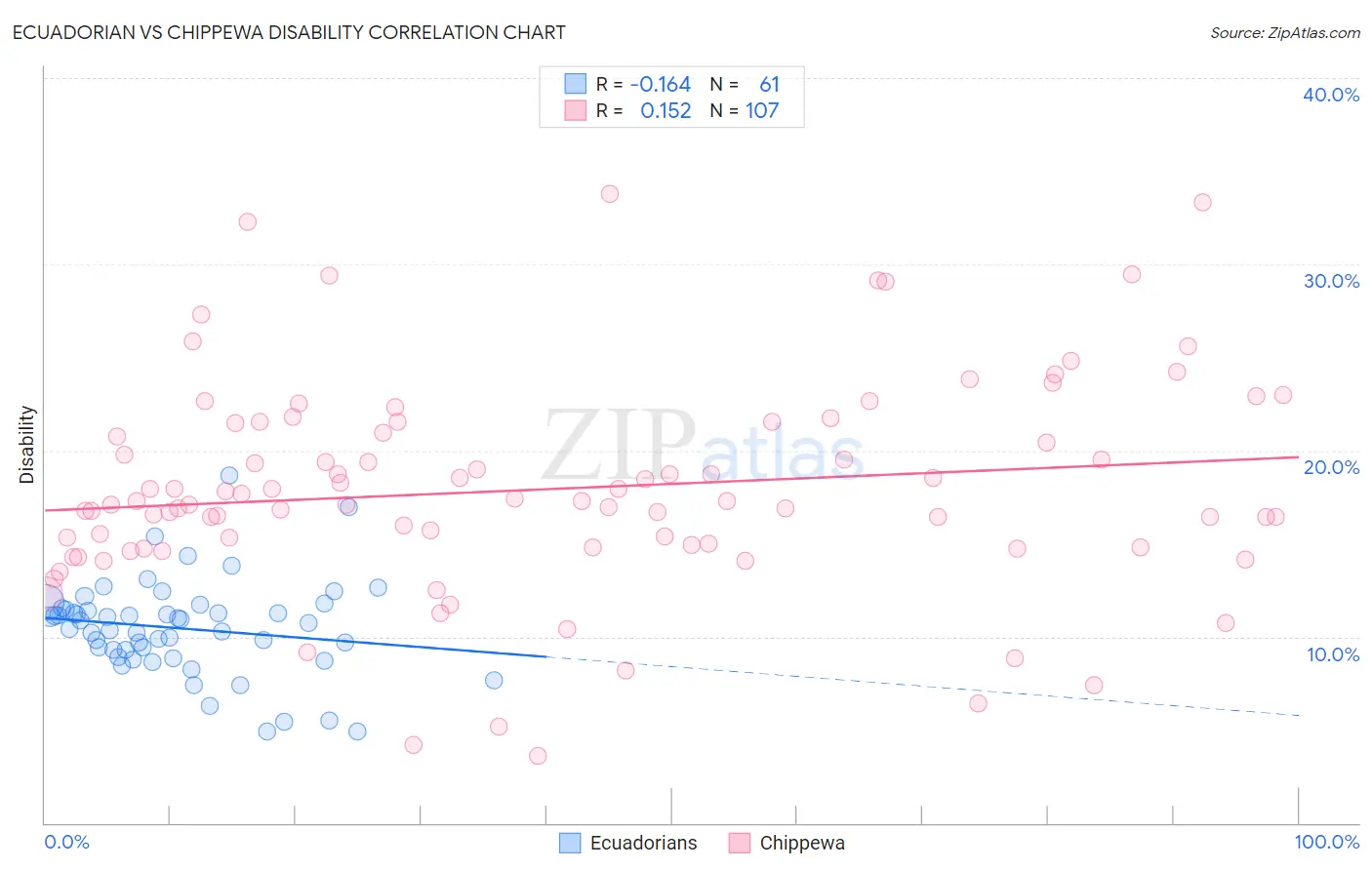Ecuadorian vs Chippewa Disability