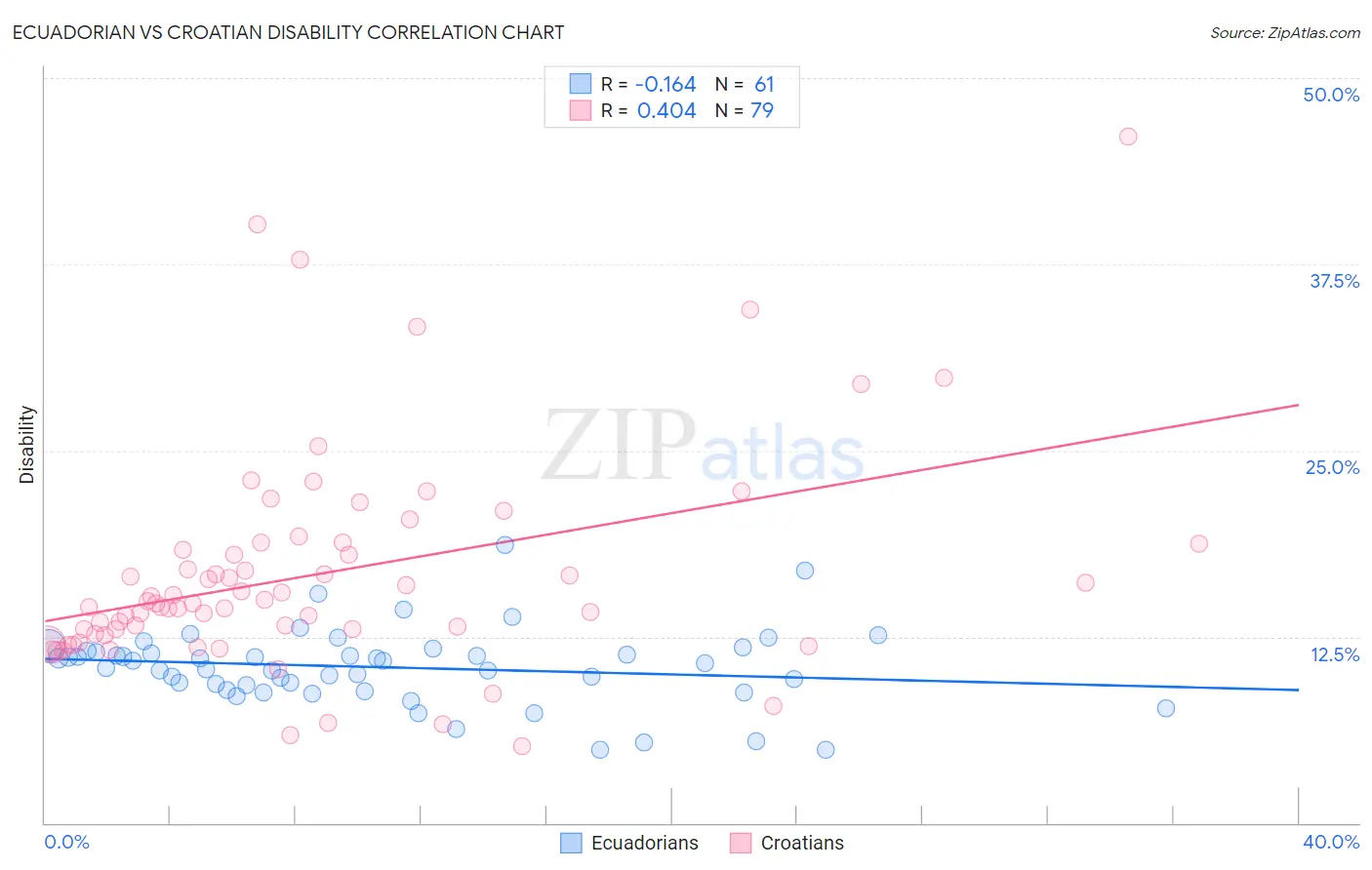 Ecuadorian vs Croatian Disability