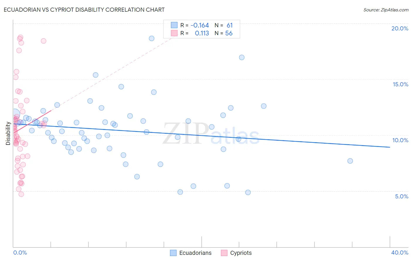 Ecuadorian vs Cypriot Disability