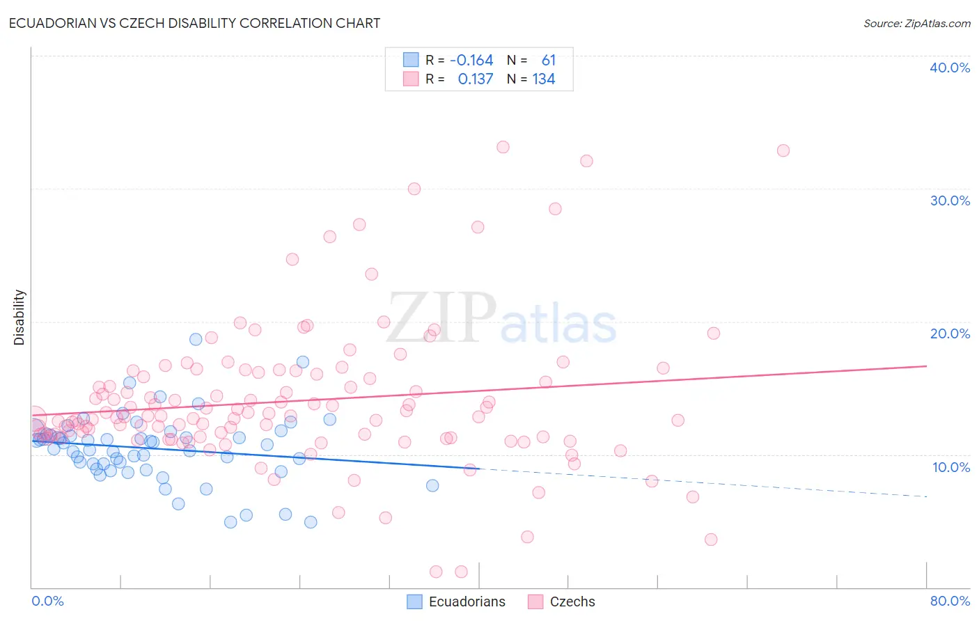 Ecuadorian vs Czech Disability