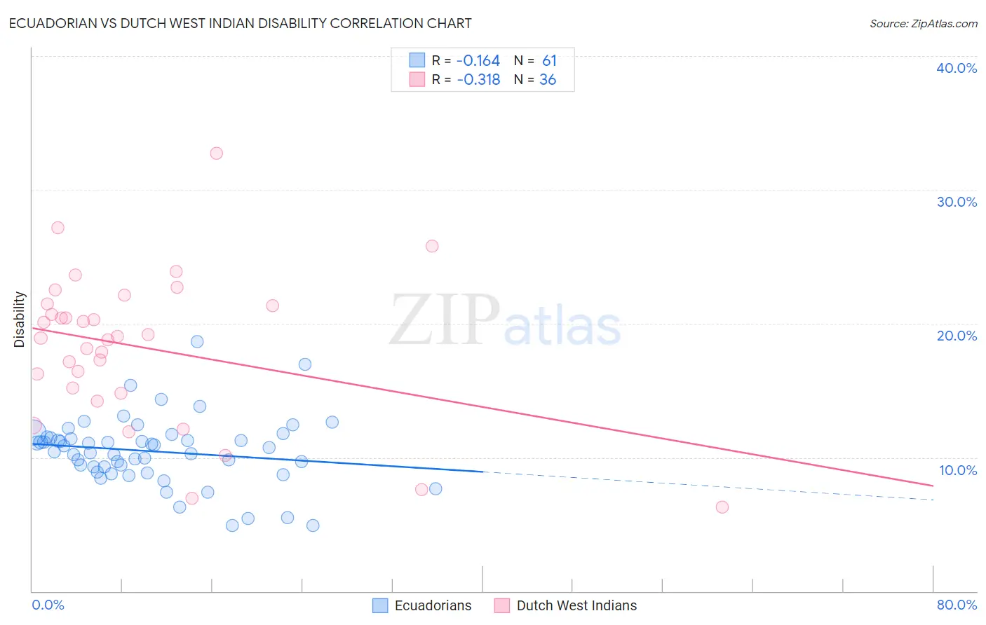 Ecuadorian vs Dutch West Indian Disability