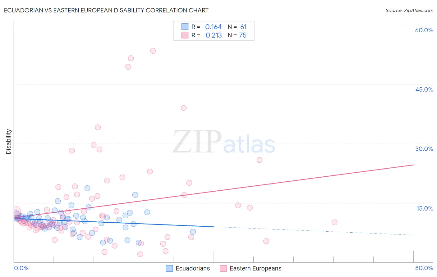 Ecuadorian vs Eastern European Disability