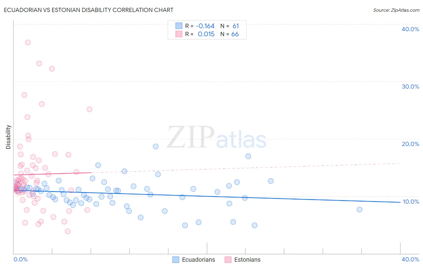 Ecuadorian vs Estonian Disability