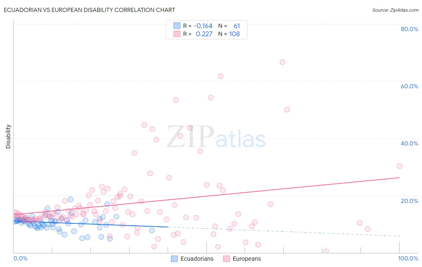 Ecuadorian vs European Disability
