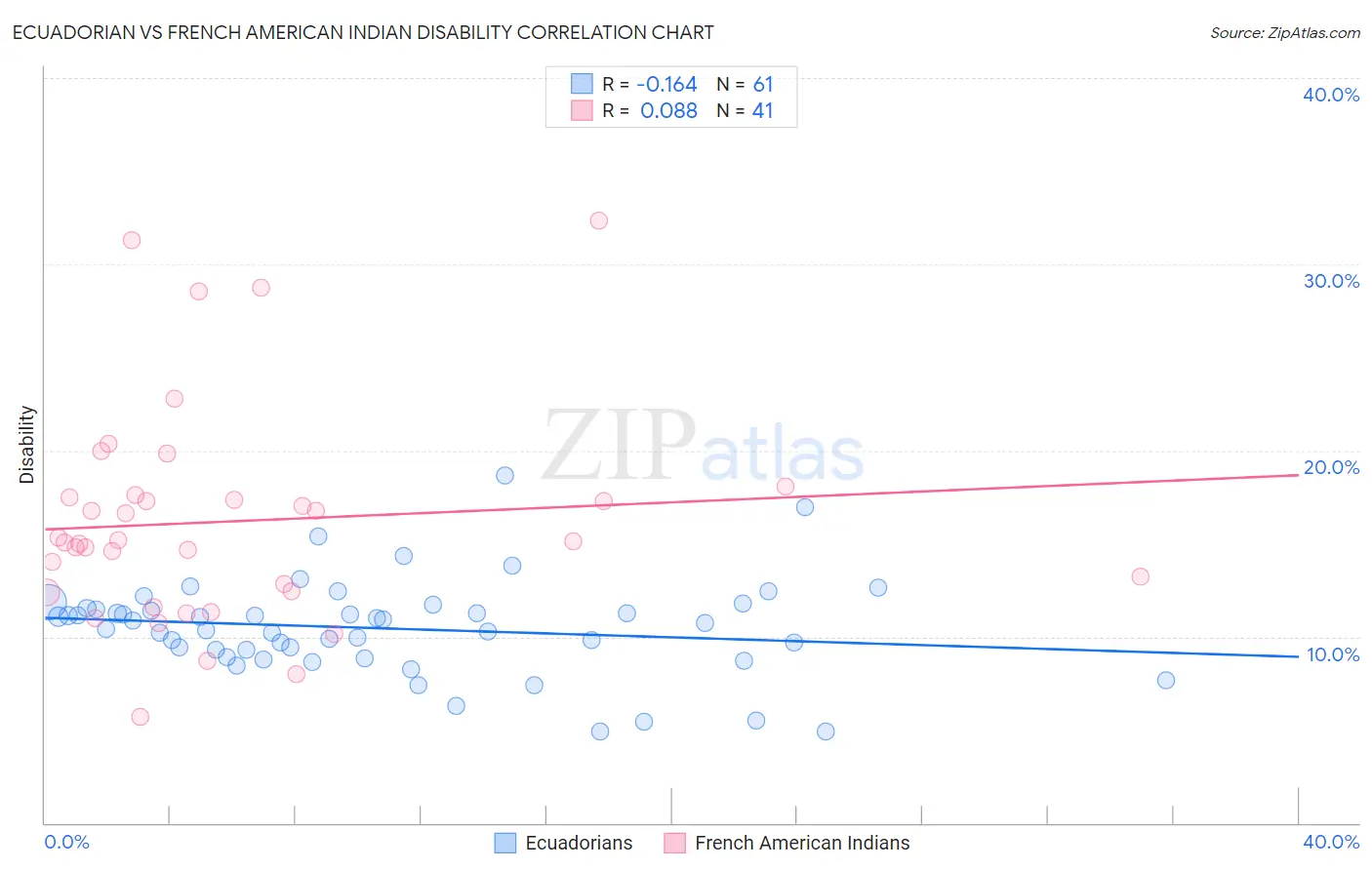 Ecuadorian vs French American Indian Disability