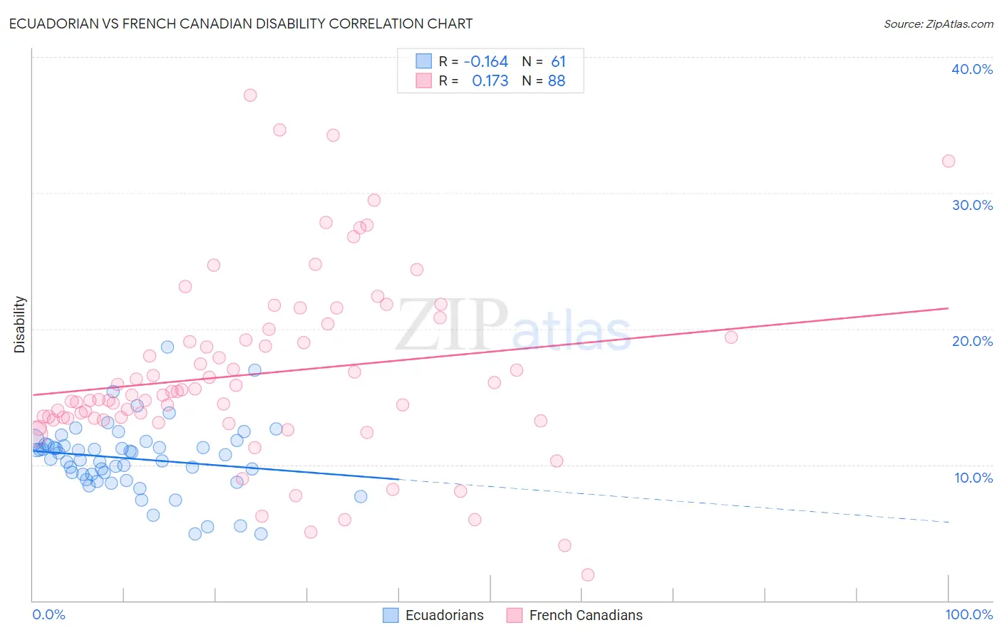 Ecuadorian vs French Canadian Disability