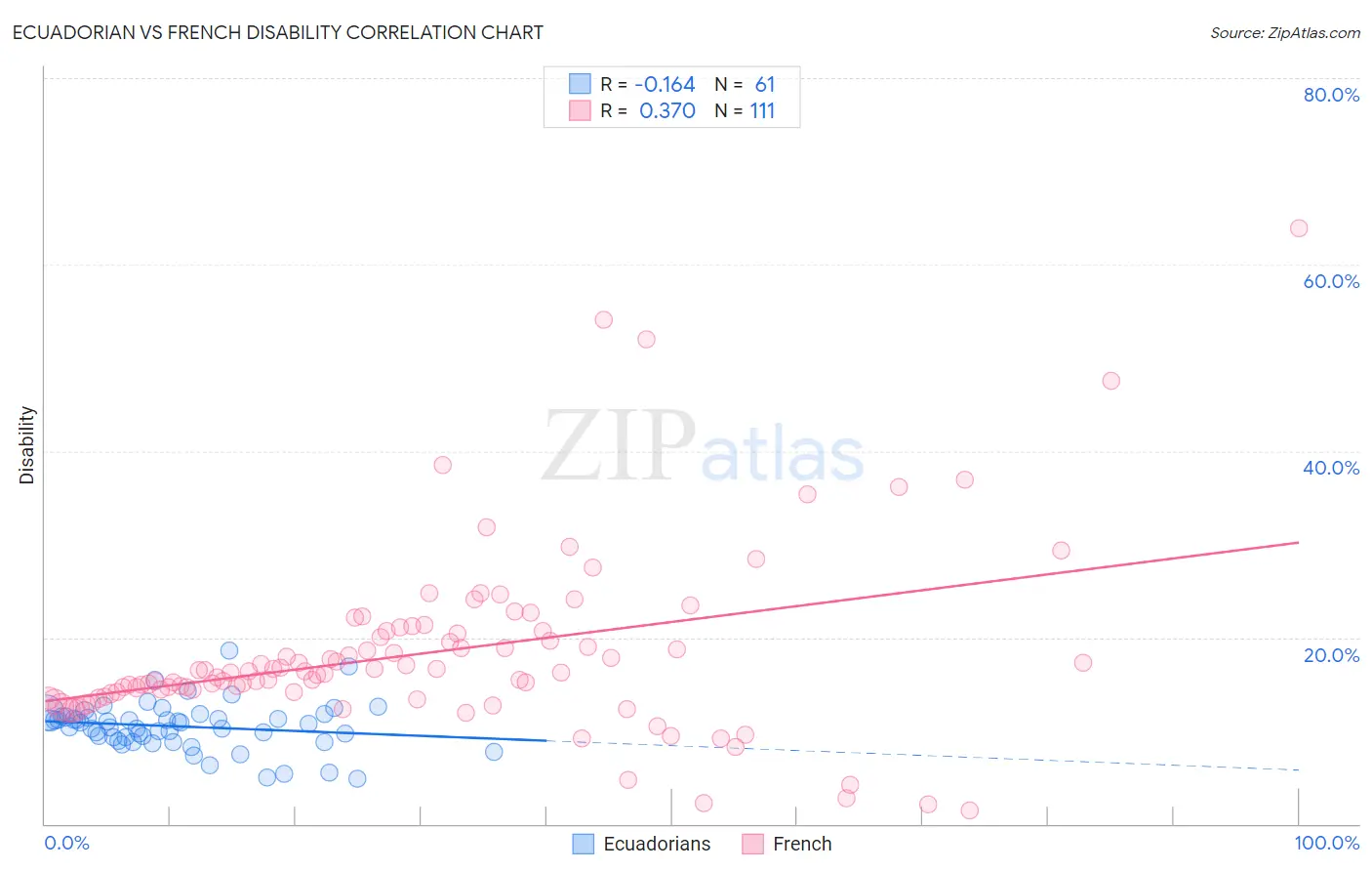 Ecuadorian vs French Disability