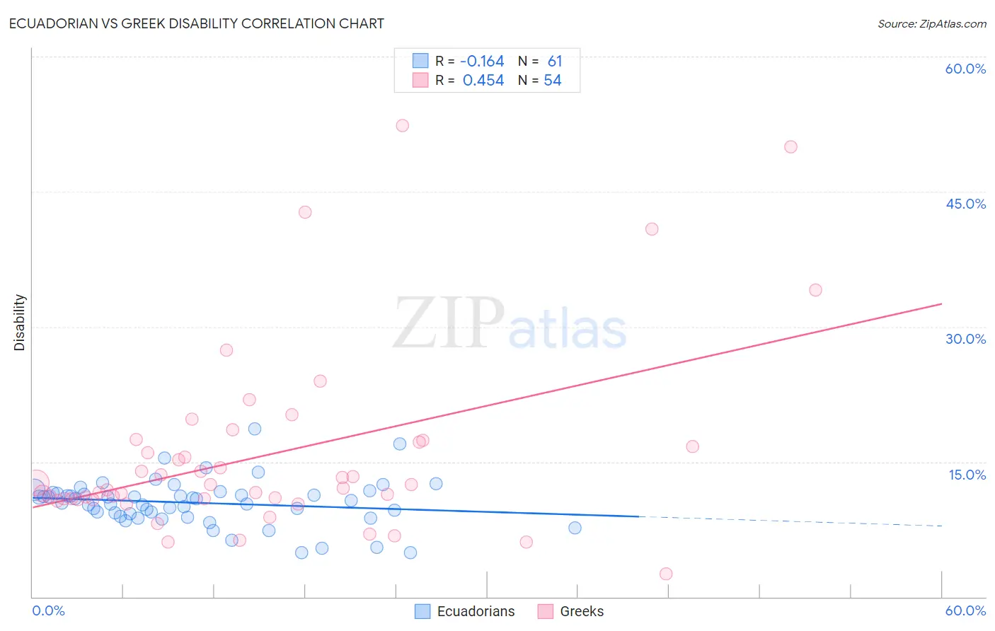 Ecuadorian vs Greek Disability