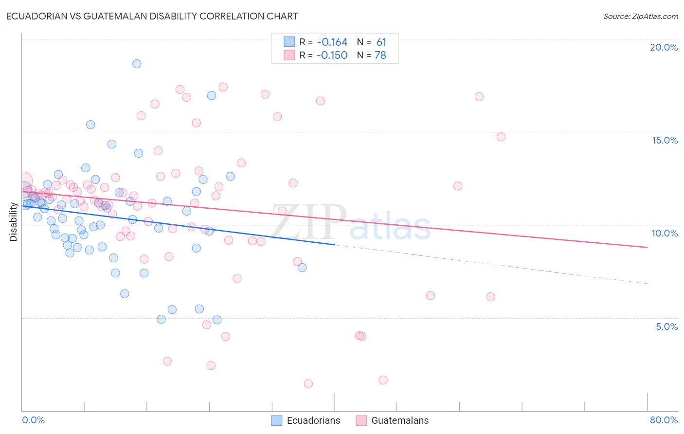 Ecuadorian vs Guatemalan Disability