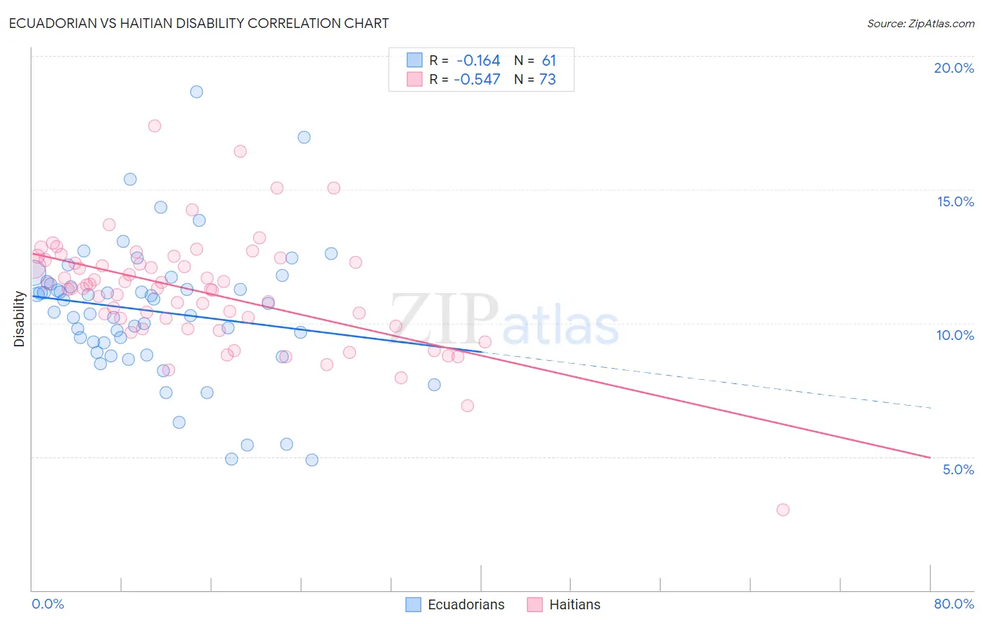 Ecuadorian vs Haitian Disability