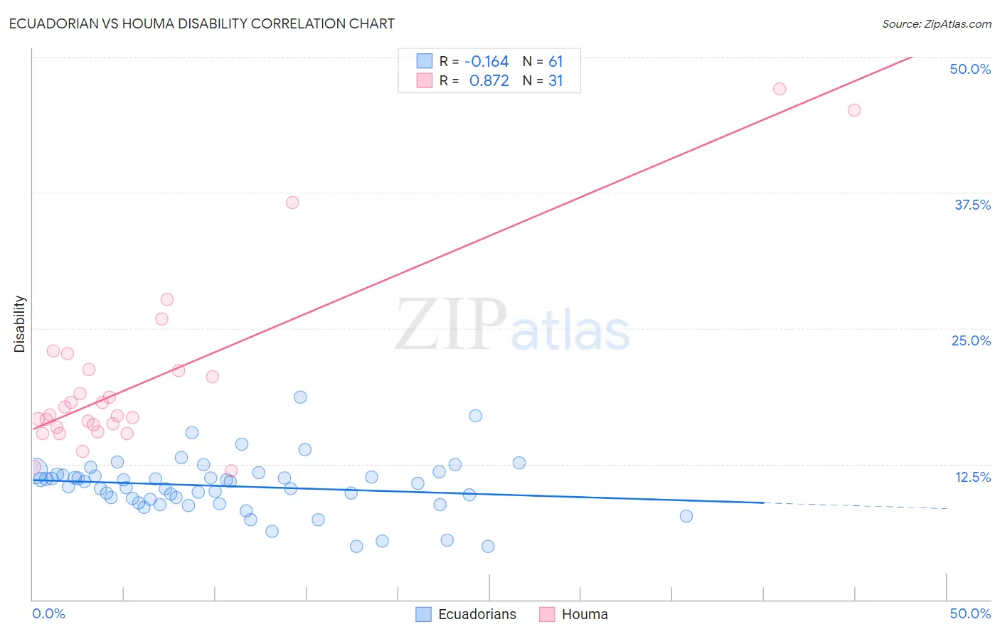 Ecuadorian vs Houma Disability