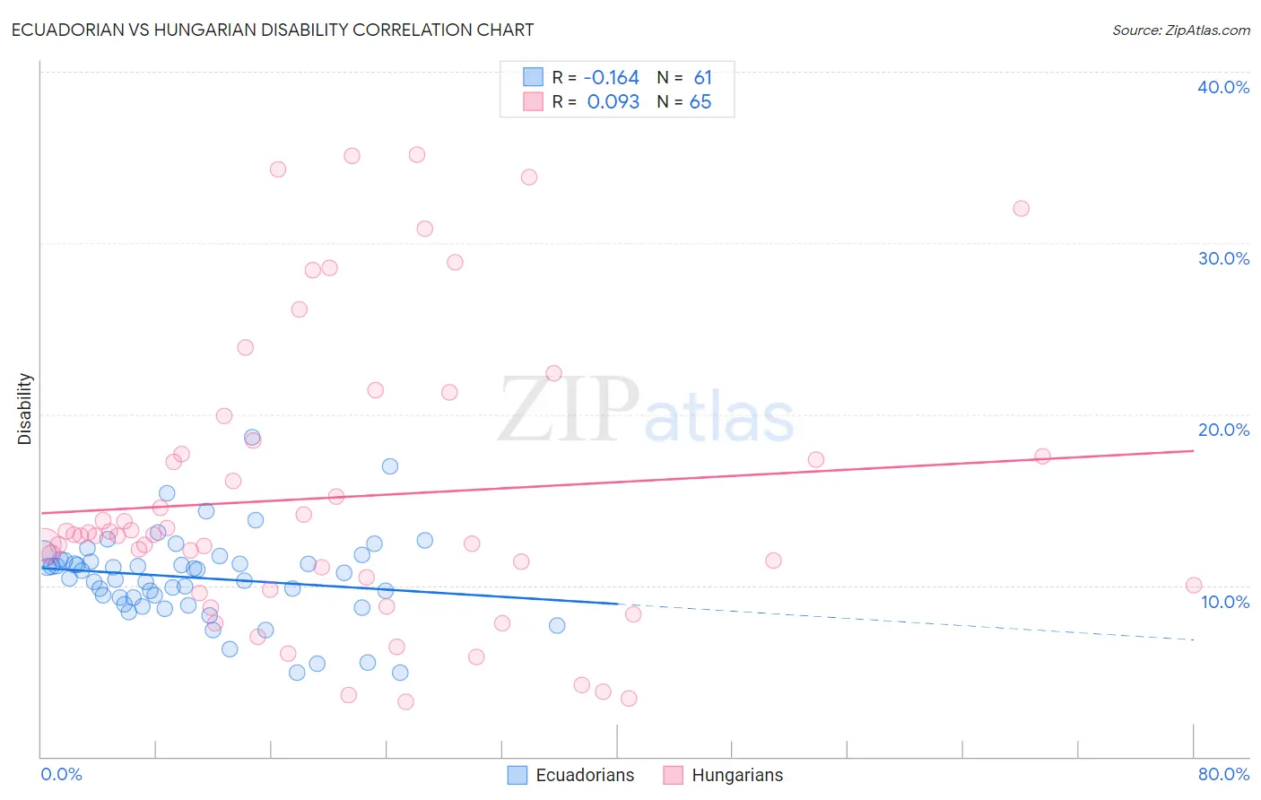 Ecuadorian vs Hungarian Disability